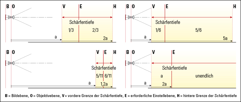 Schärfentiefe-Teilungsverhältnis